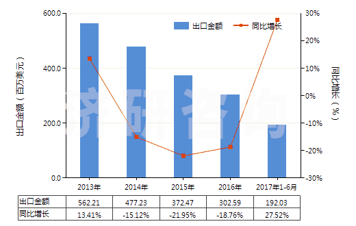 2013-2017年6月中國(guó)初級(jí)形狀的可發(fā)性聚苯乙烯(HS39031100)出口總額及增速統(tǒng)計(jì)
